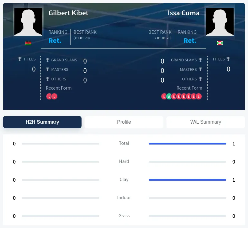 Kibet Cuma H2h Summary Stats
