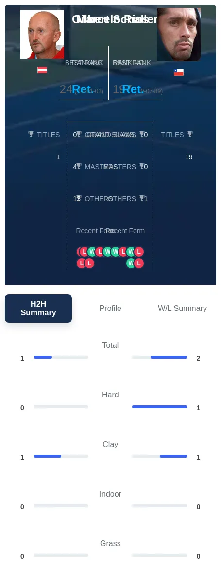 Schaller Rios H2h Summary Stats