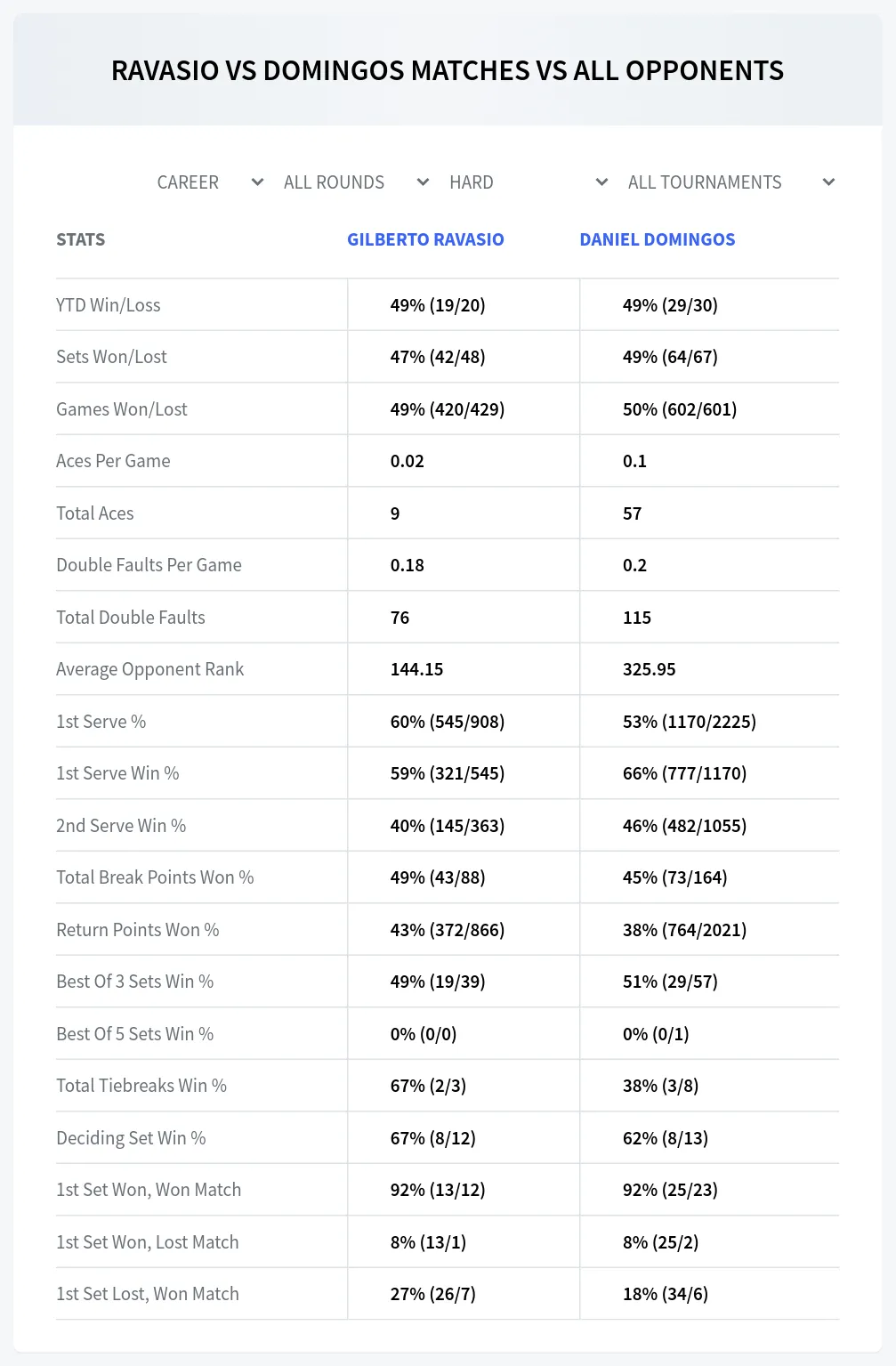 Gilberto Ravasio Daniel Domingos Prediction Stats at M15 Monastir