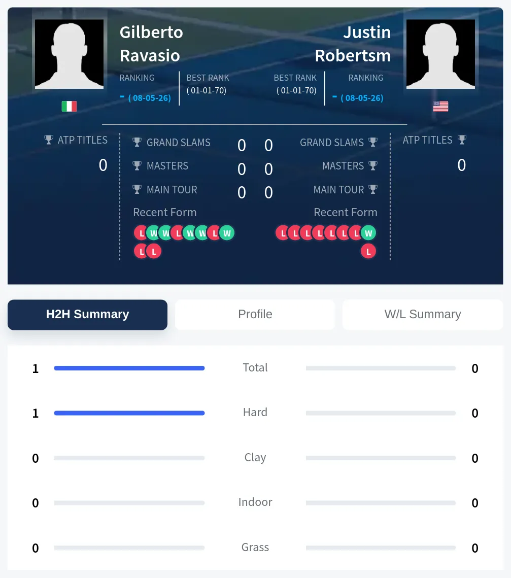 Ravasio Robertsm H2h Summary Stats
