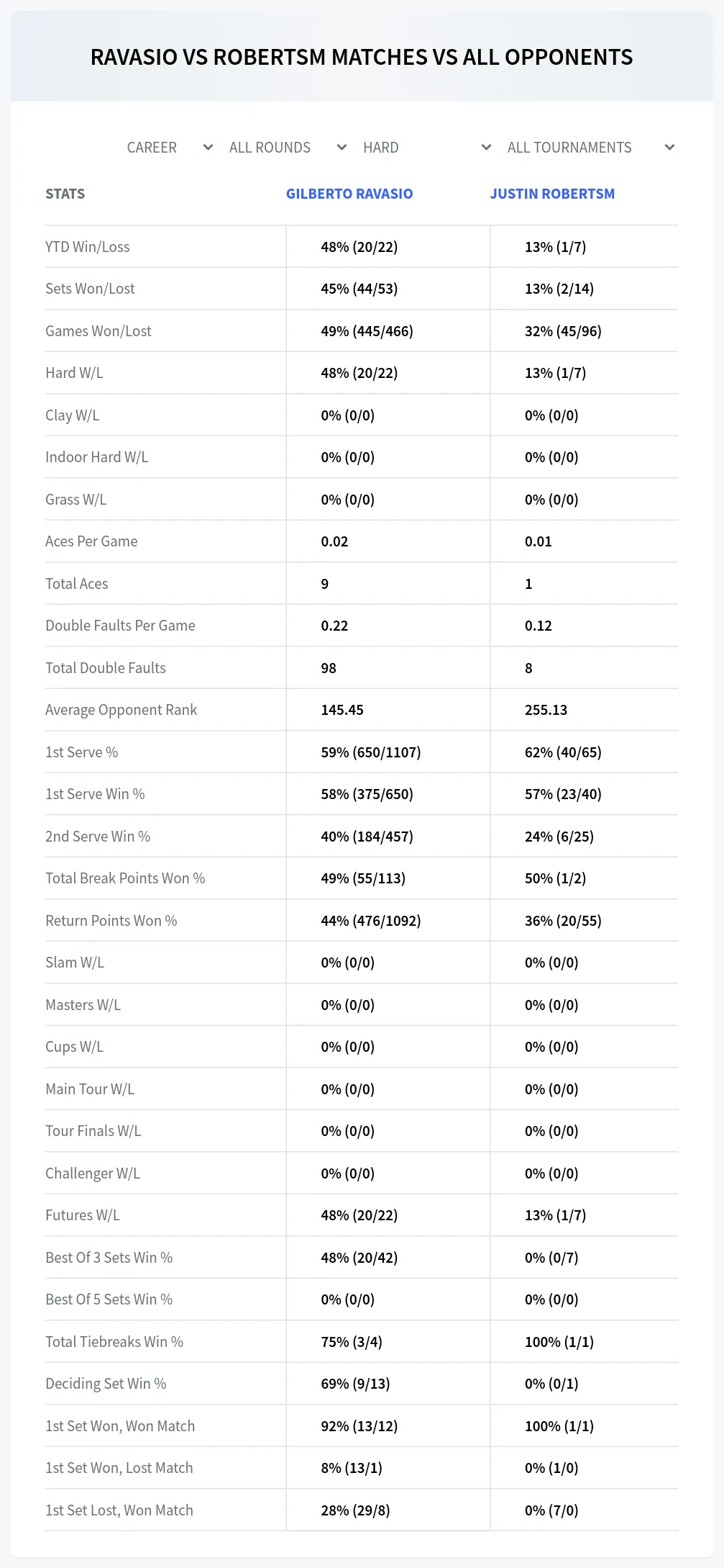 Gilberto Ravasio Justin Robertsm Prediction Stats