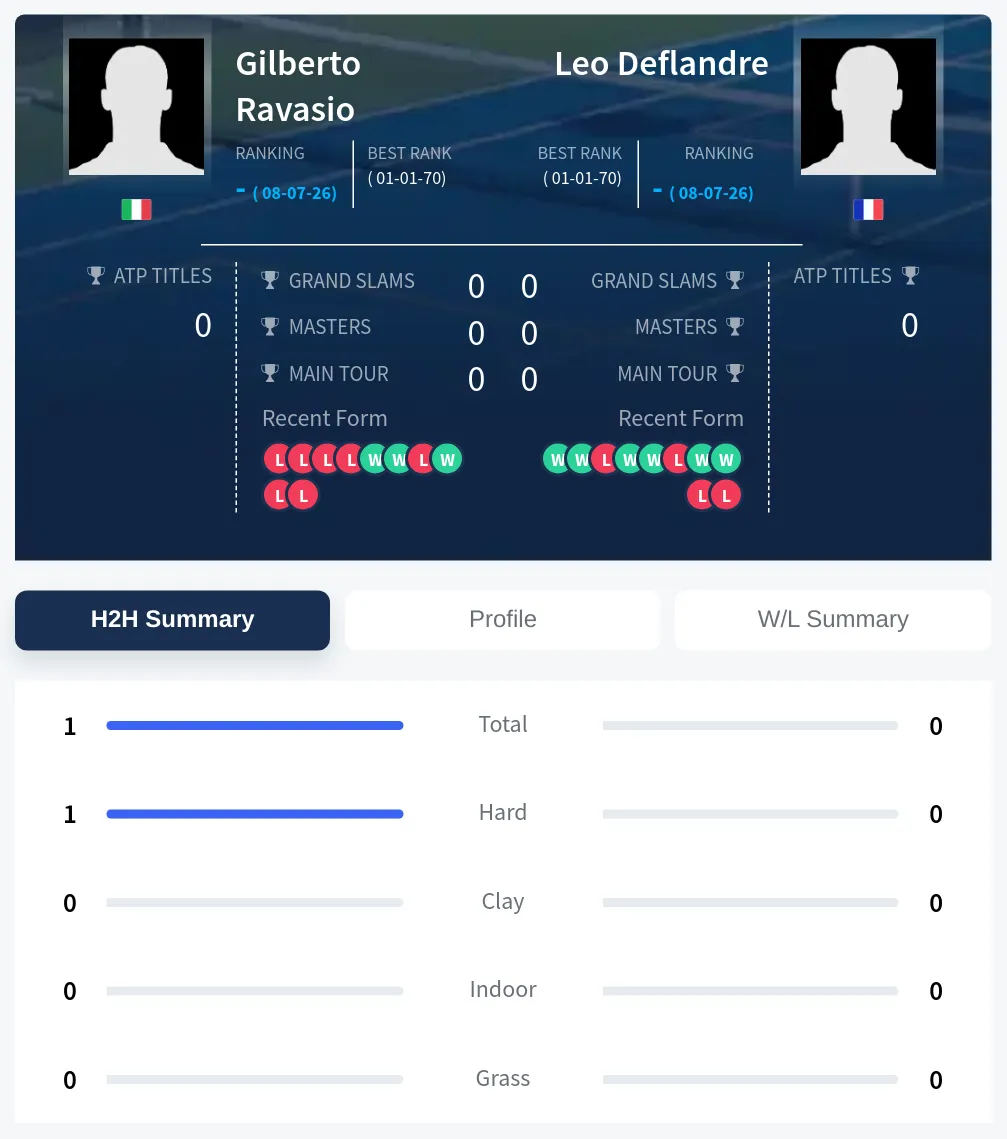 Ravasio Deflandre H2h Summary Stats