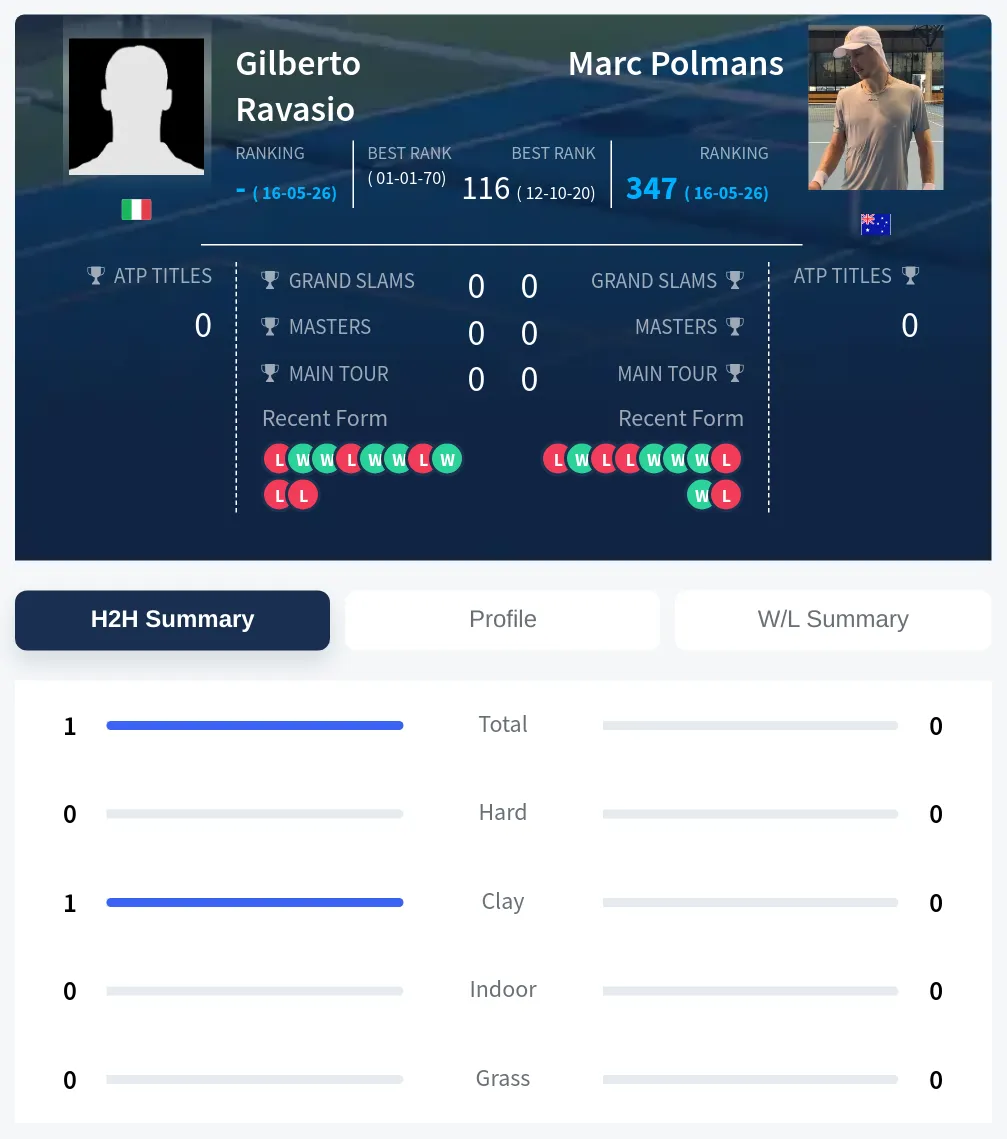 Ravasio Polmans H2h Summary Stats