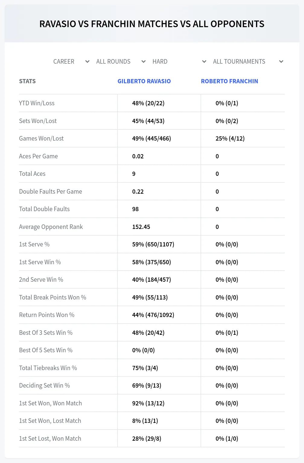 Gilberto Ravasio Roberto Franchin Prediction Stats at M15 Gubbio