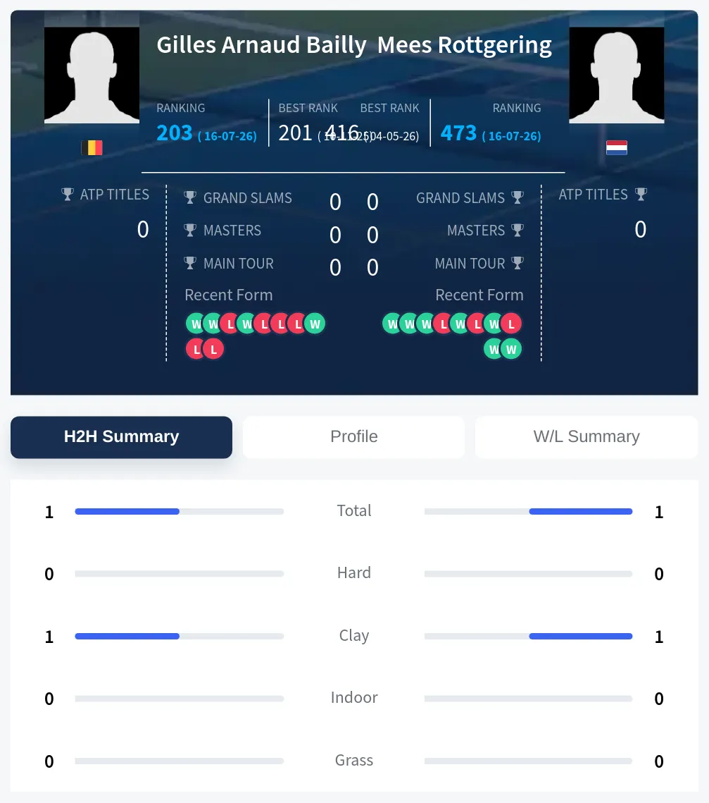 Bailly Rottgering H2h Summary Stats