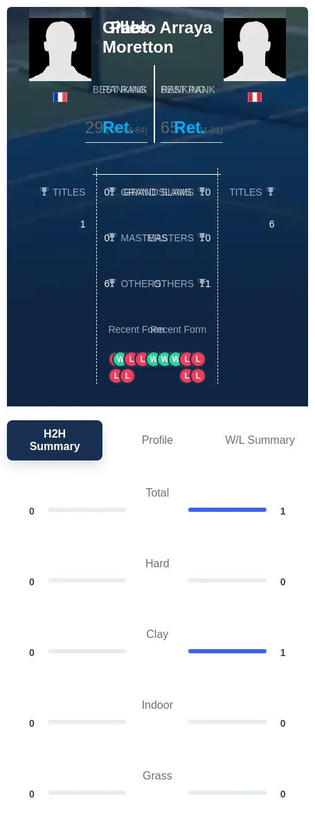 Arraya Moretton H2h Summary Stats