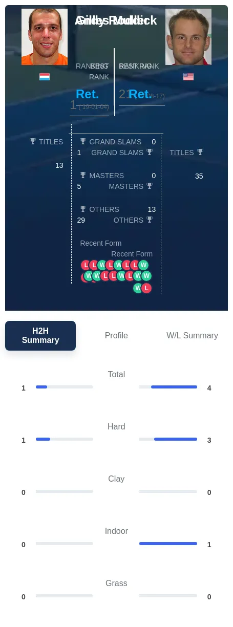 Roddick Muller H2h Summary Stats