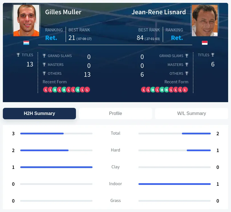 Lisnard Muller H2h Summary Stats