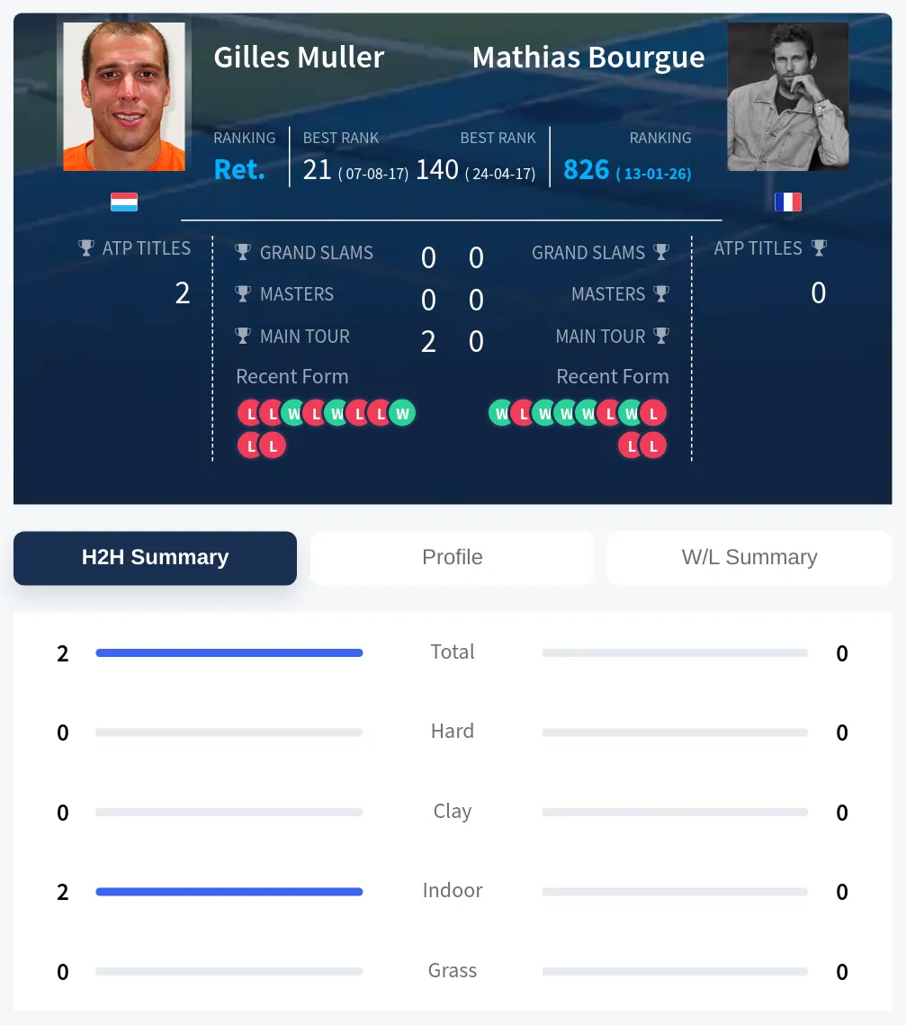 Bourgue Muller H2h Summary Stats