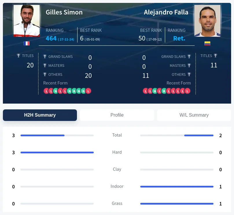 Simon Falla H2h Summary Stats