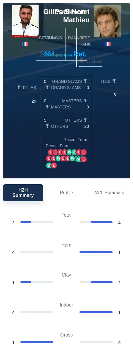 Mathieu Simon H2h Summary Stats