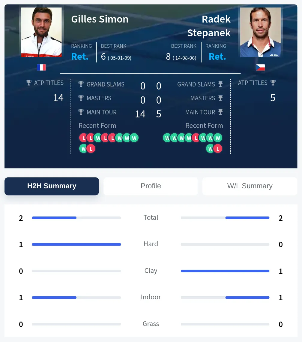 Simon Stepanek H2h Summary Stats