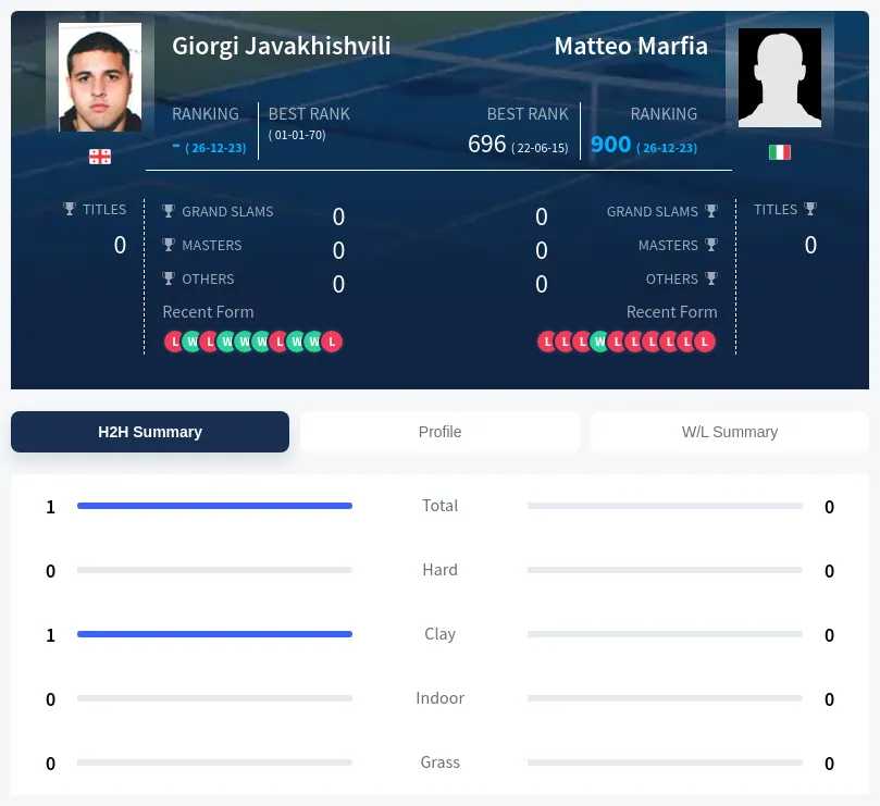 Javakhishvili Marfia H2h Summary Stats