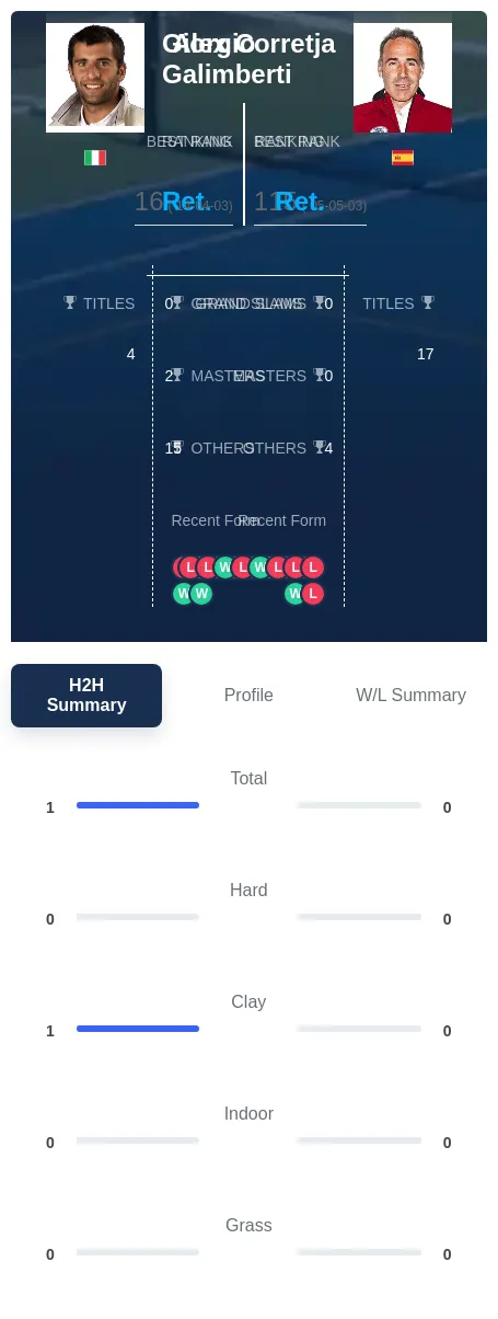 Galimberti Corretja H2h Summary Stats