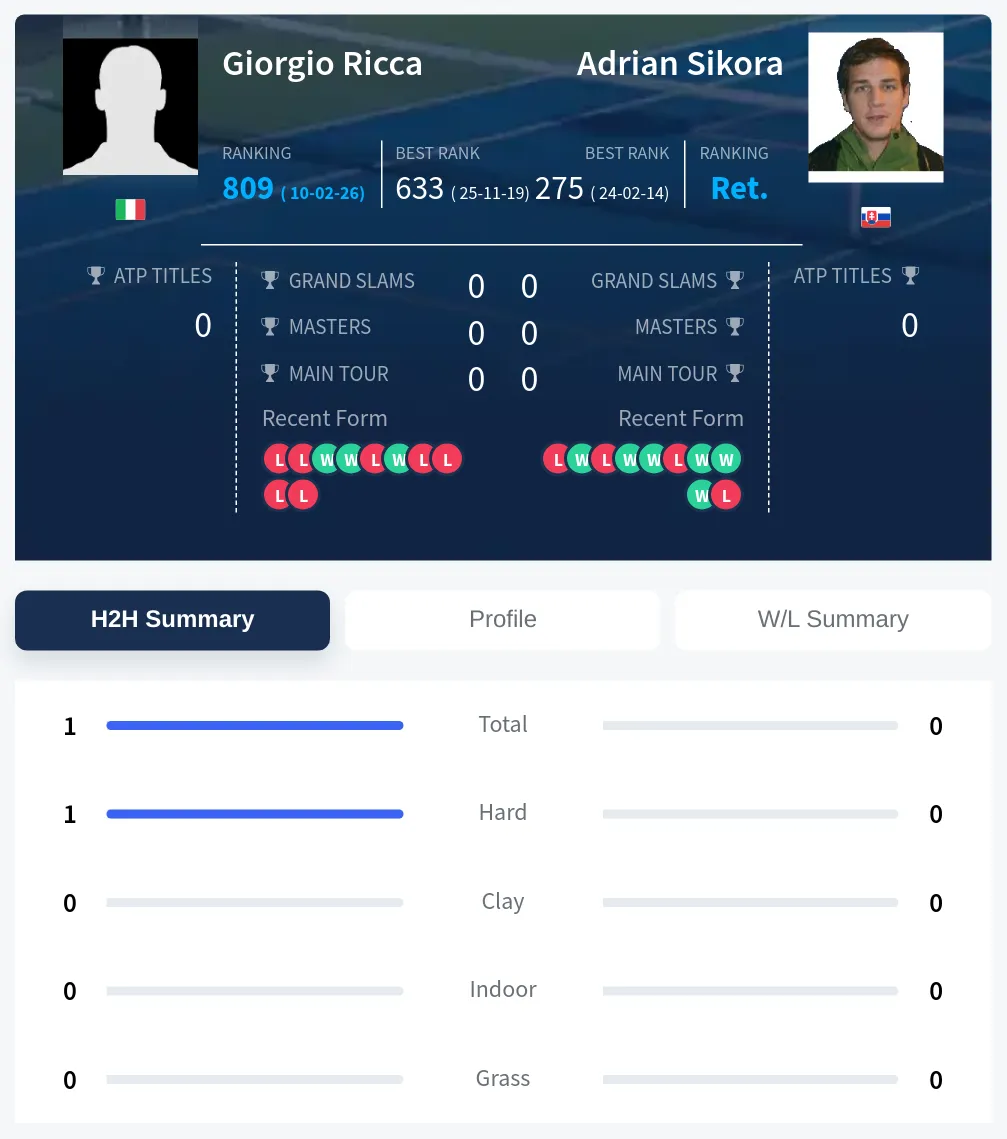 Ricca Sikora H2h Summary Stats