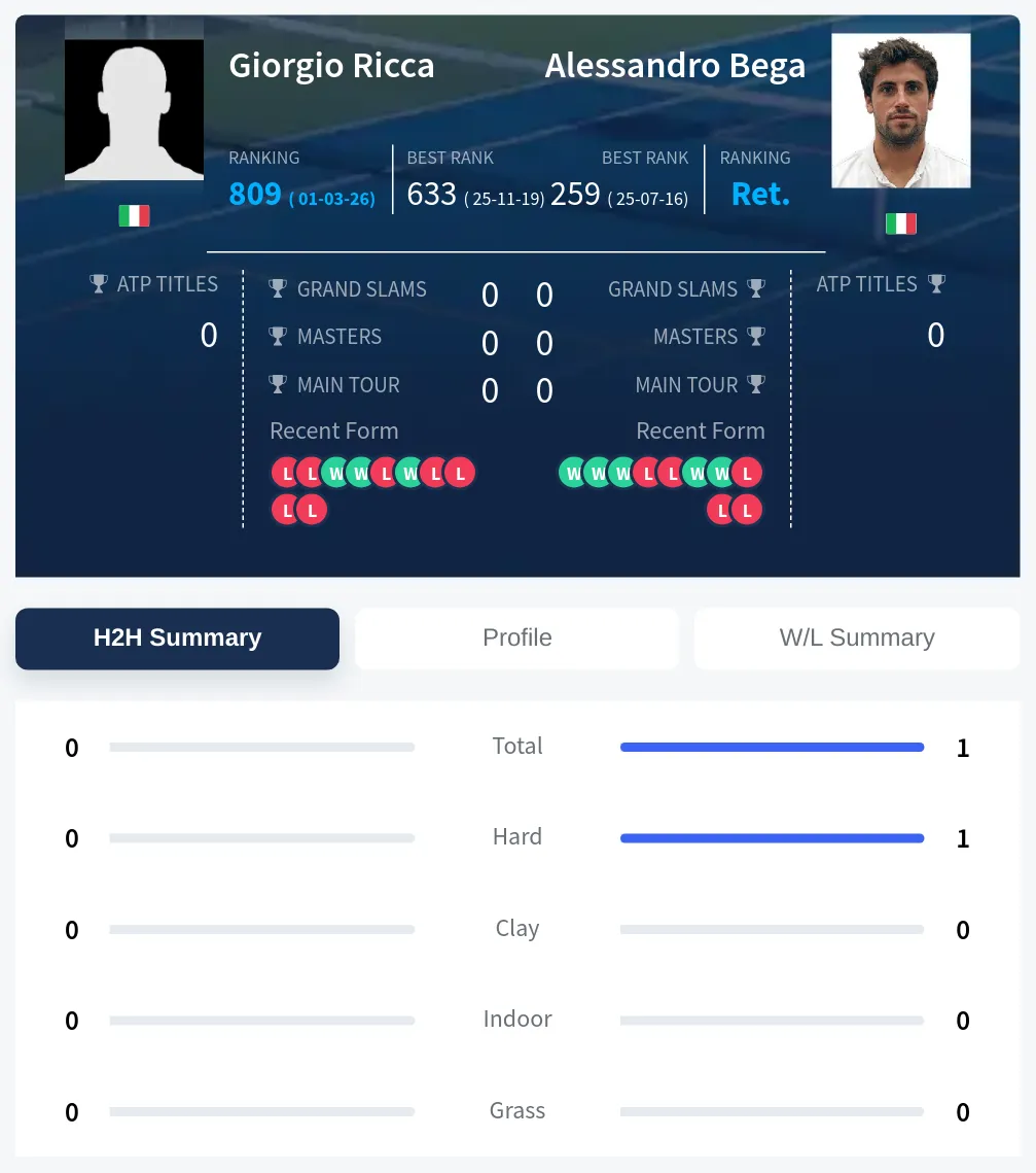 Bega Ricca H2h Summary Stats