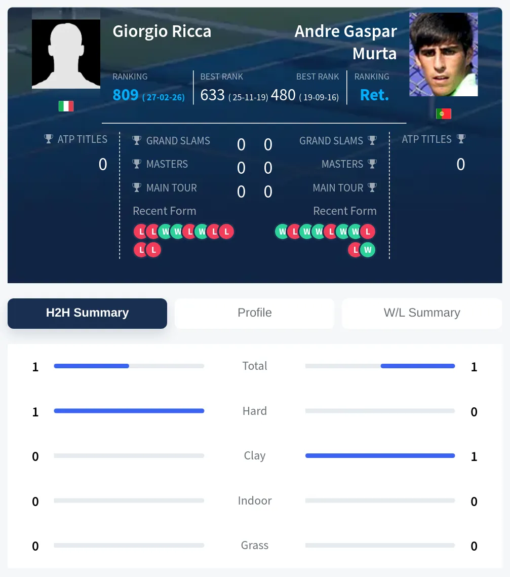 Ricca Murta H2h Summary Stats