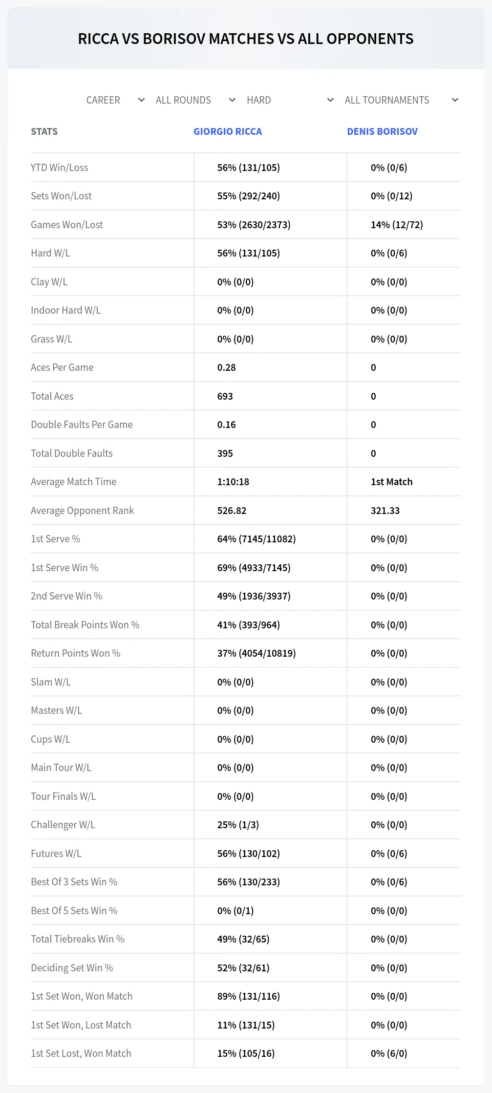 Giorgio Ricca Denis Borisov Prediction Stats