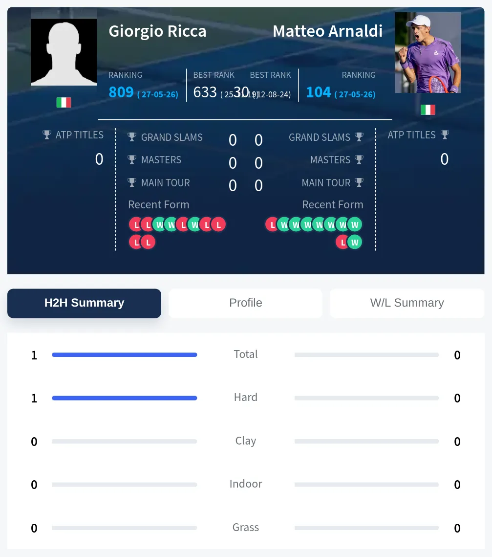 Ricca Arnaldi H2h Summary Stats