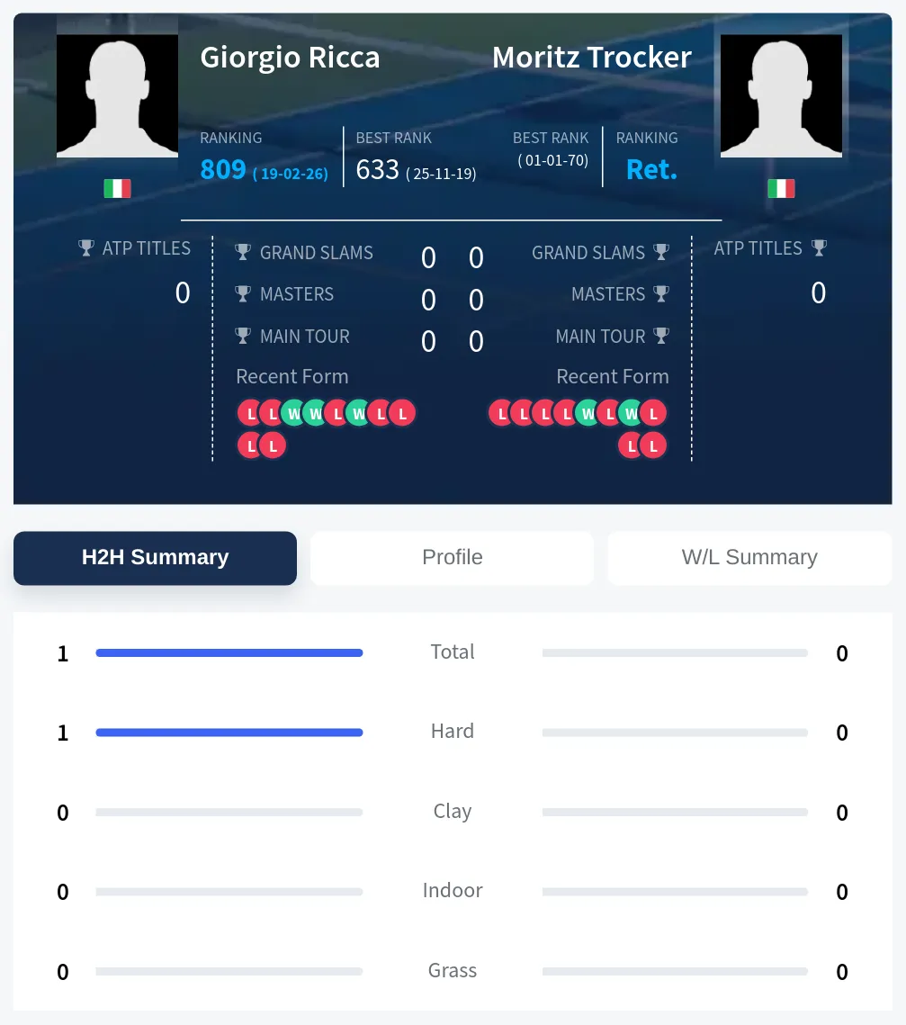 Ricca Trocker H2h Summary Stats