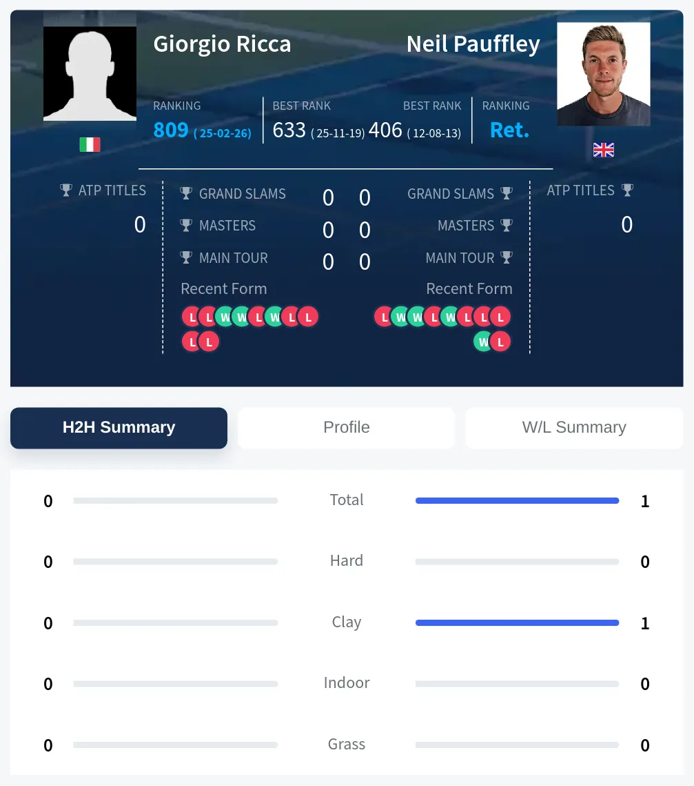 Pauffley Ricca H2h Summary Stats