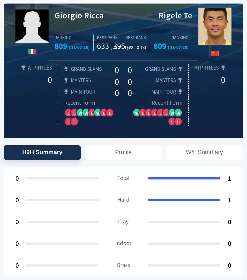 Te Ricca H2h Summary Stats