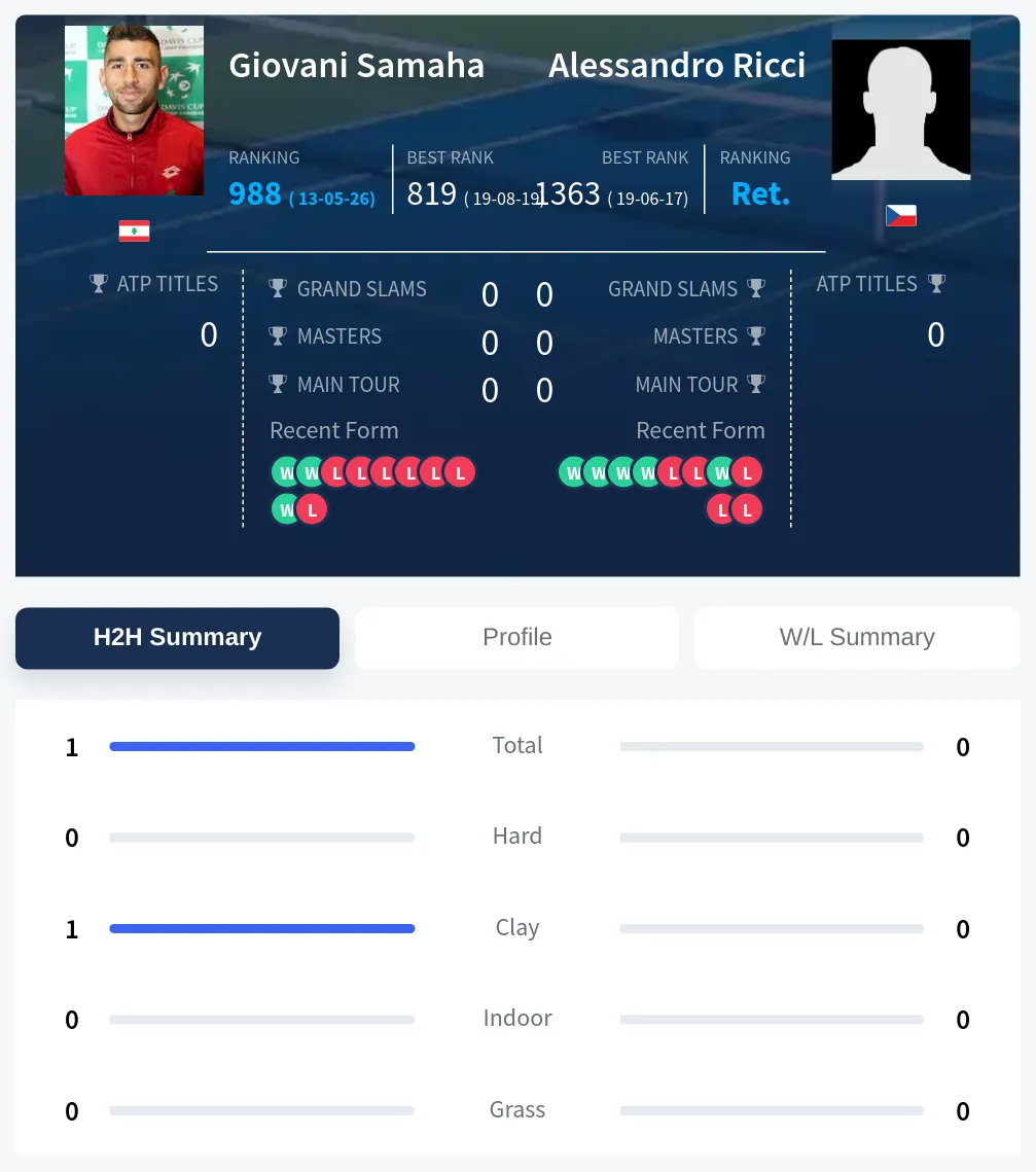 Samaha Ricci H2h Summary Stats