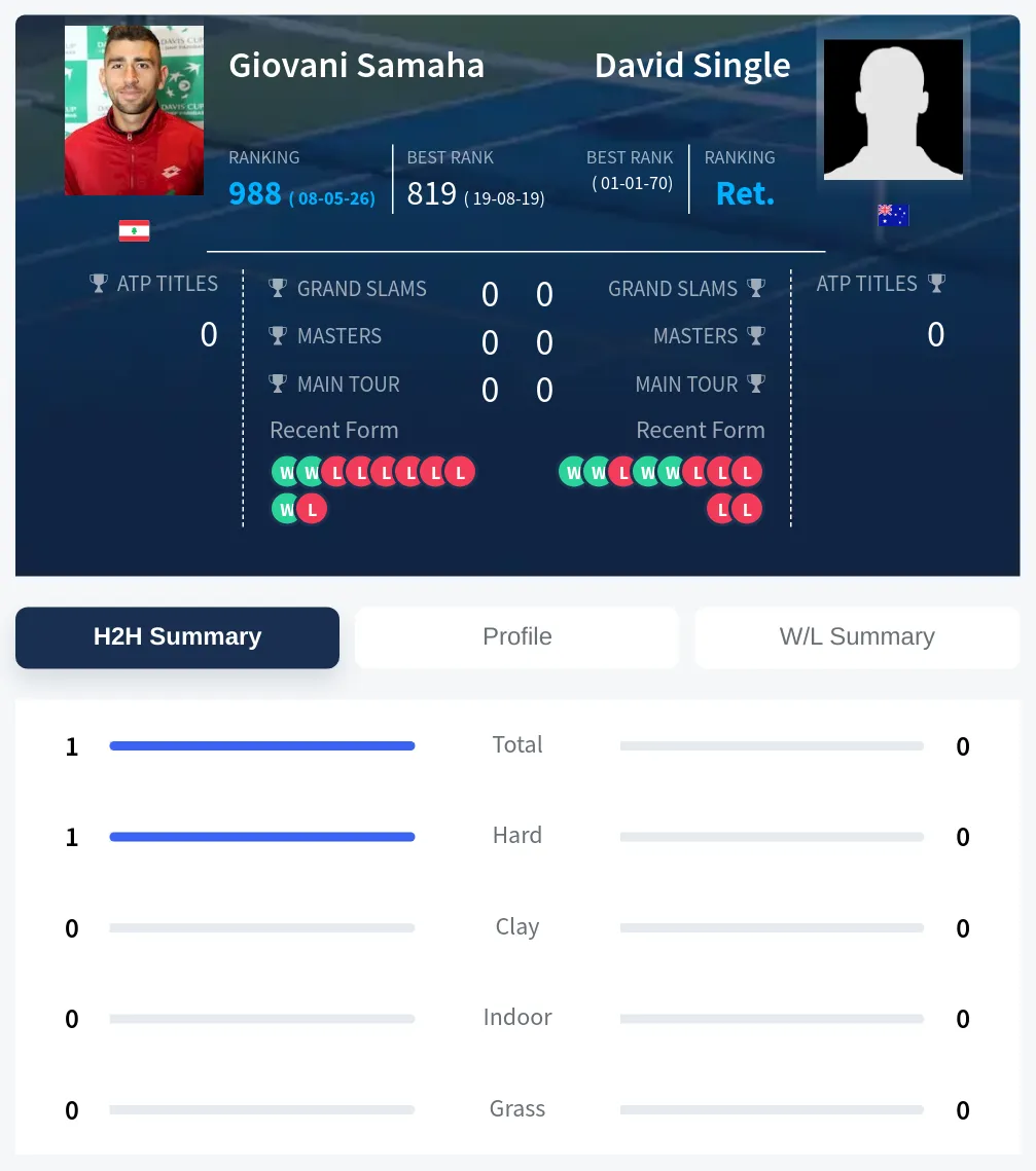 Single Samaha H2h Summary Stats