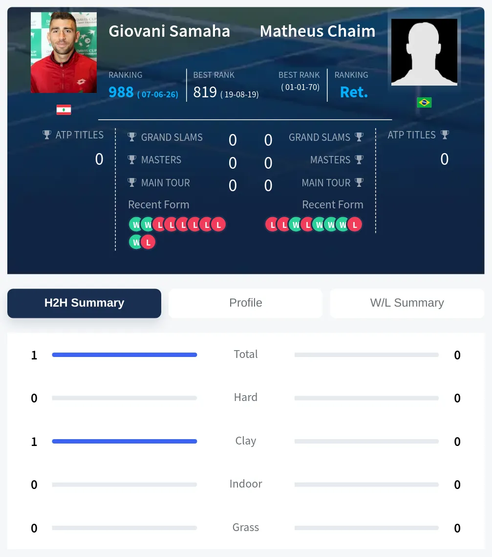 Chaim Samaha H2h Summary Stats