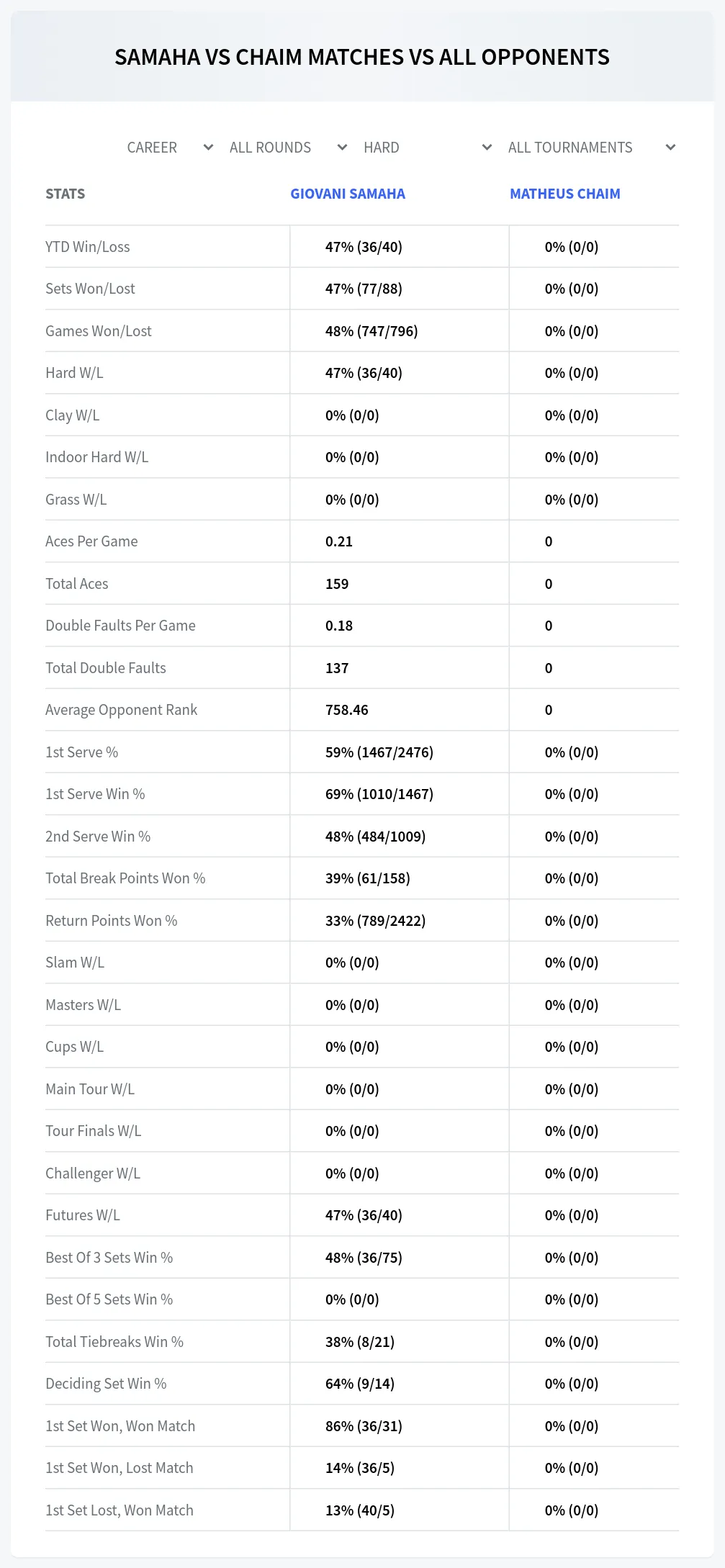 Matheus Chaim Giovani Samaha Prediction Stats