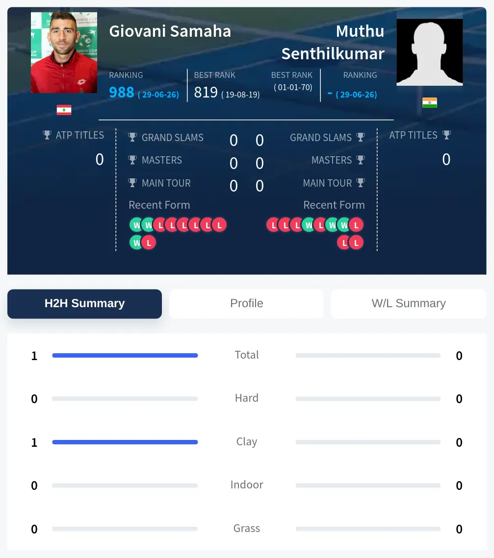 Samaha Senthilkumar H2h Summary Stats