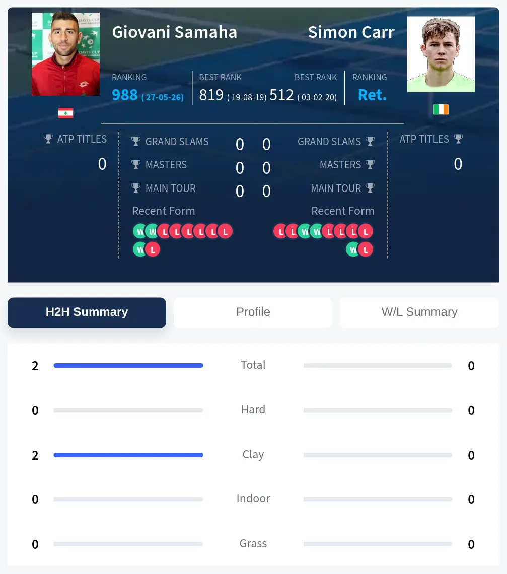 Samaha Carr H2h Summary Stats
