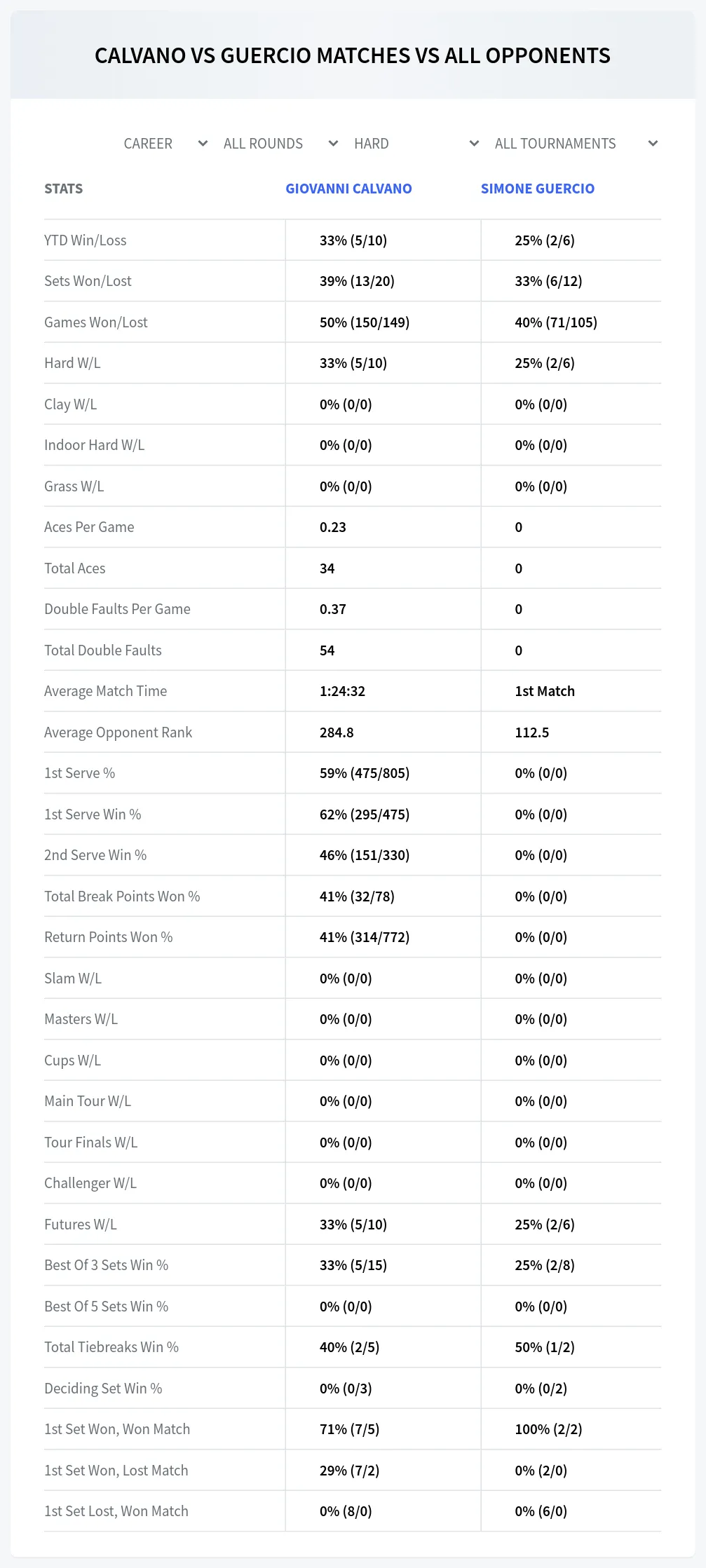 Giovanni Calvano Simone Guercio Prediction Stats