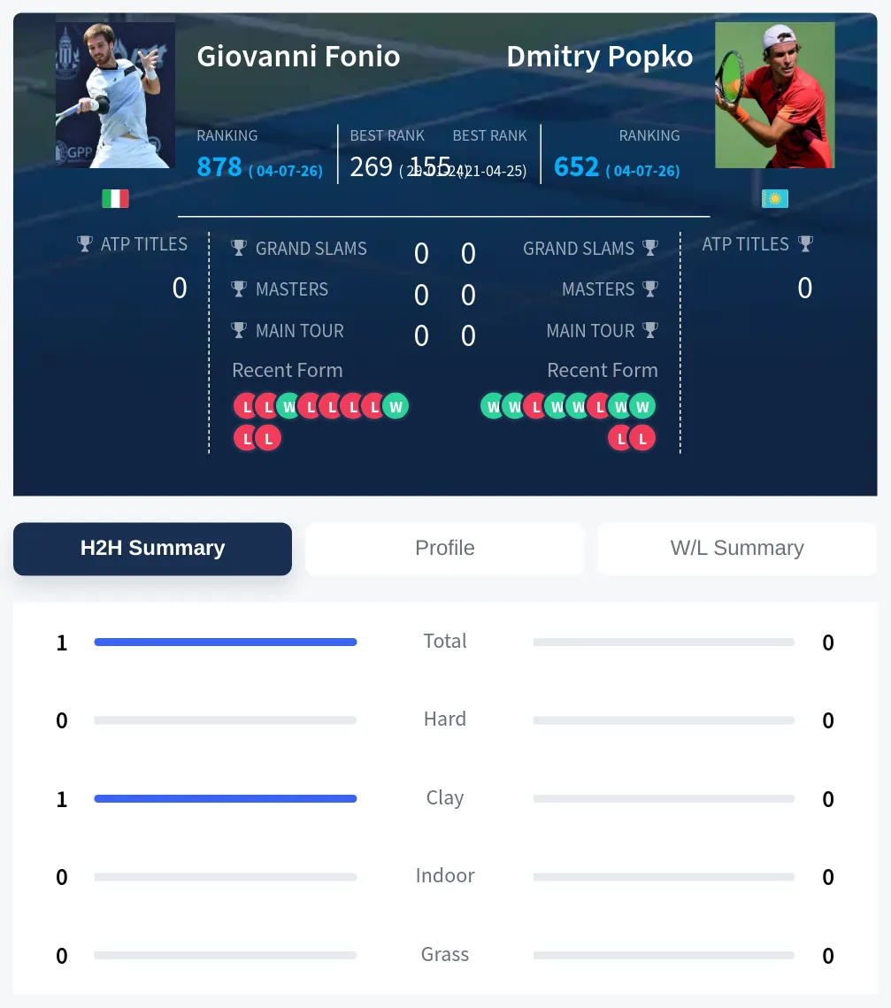 Fonio Popko H2h Summary Stats