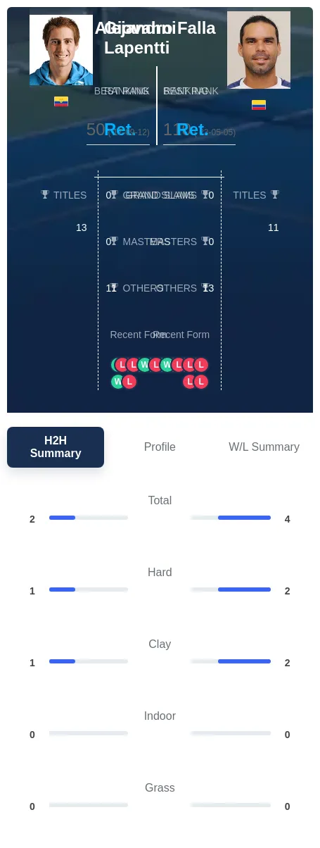 Lapentti Falla H2h Summary Stats