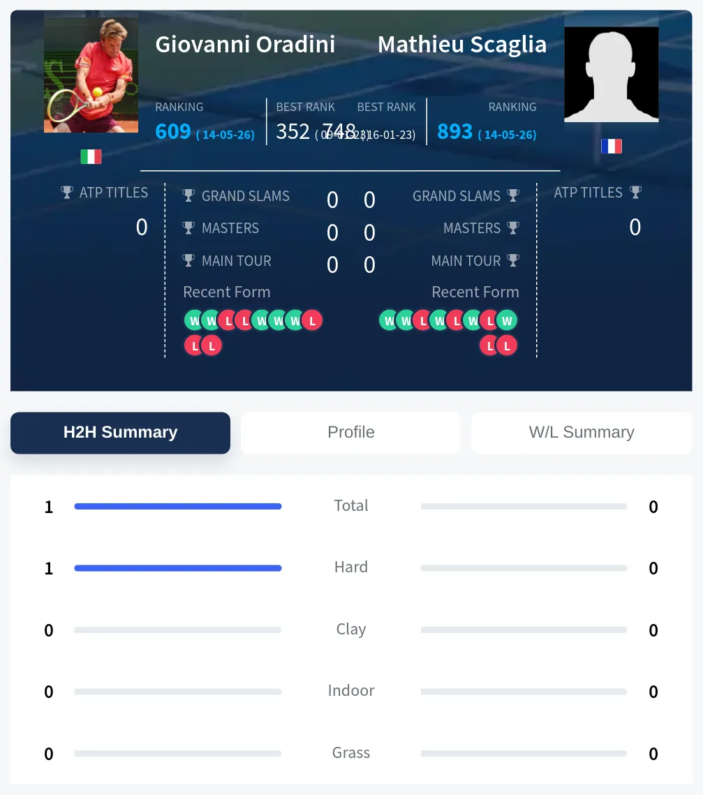 Oradini Scaglia H2h Summary Stats