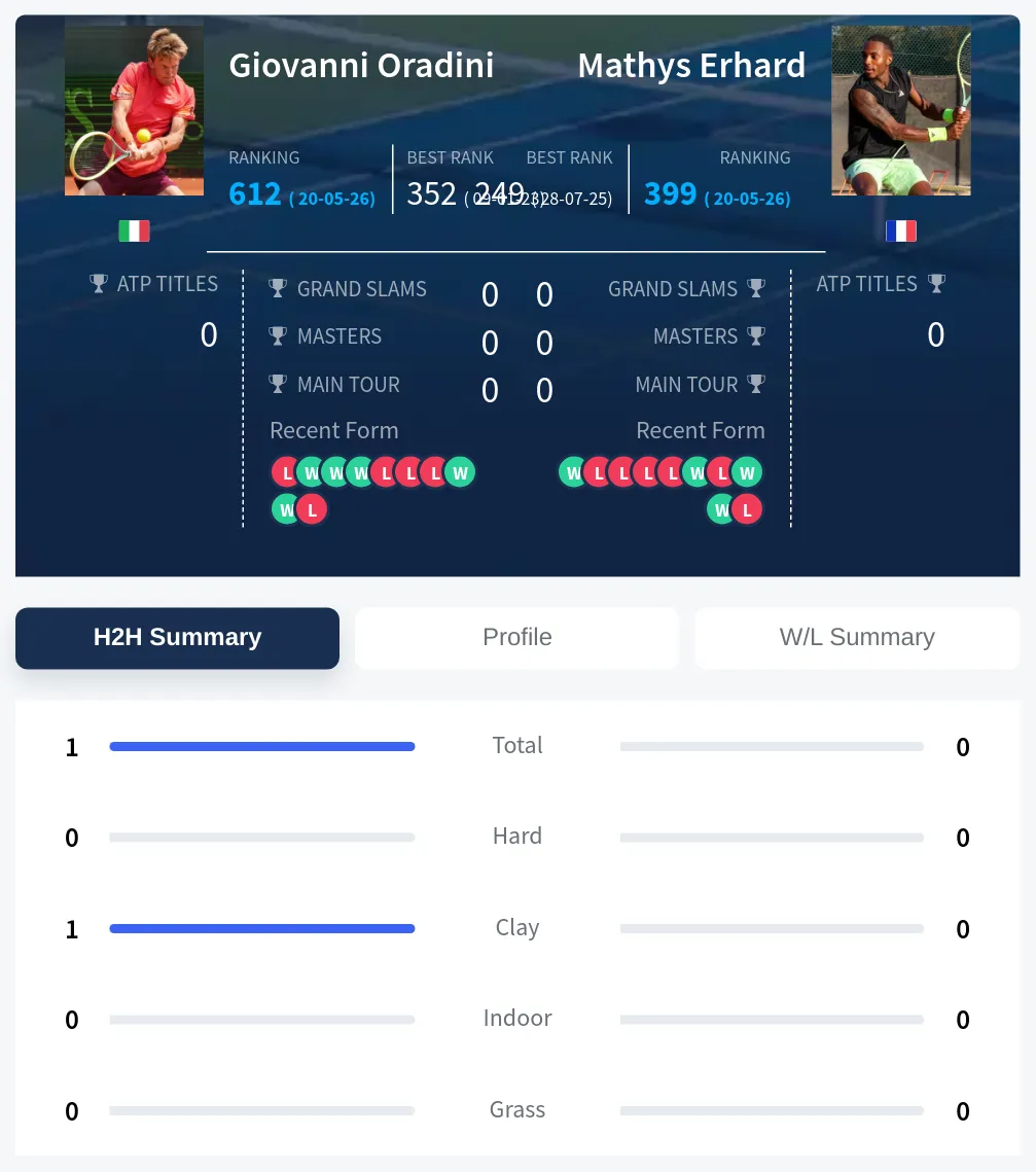 Oradini Erhard H2h Summary Stats