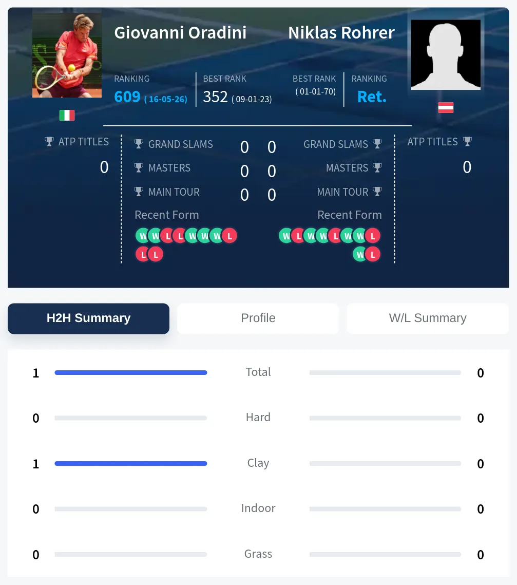 Oradini Rohrer H2h Summary Stats