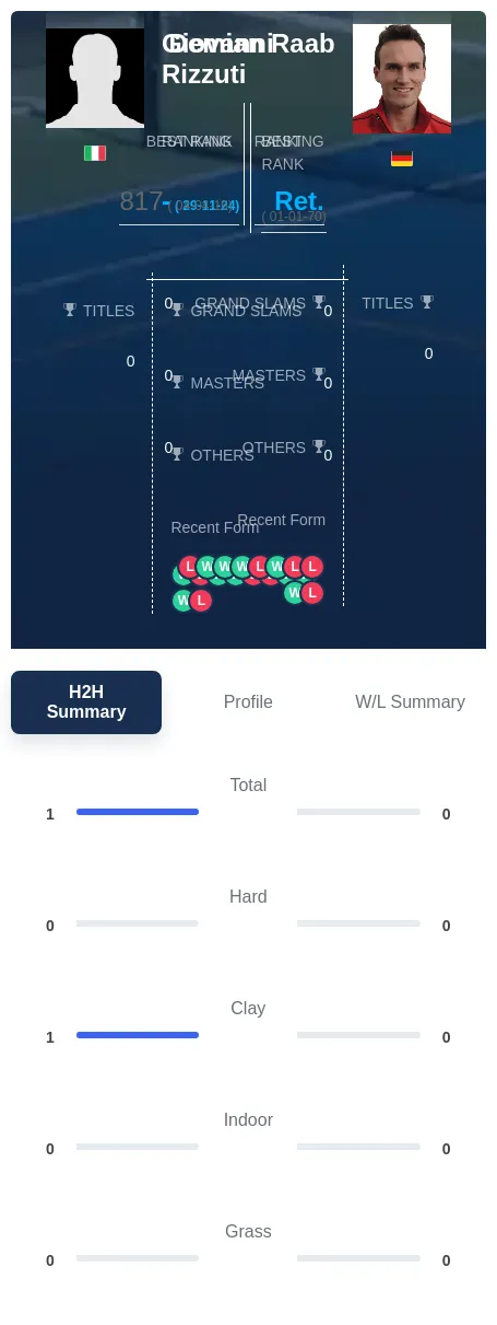 Rizzuti Raab H2h Summary Stats
