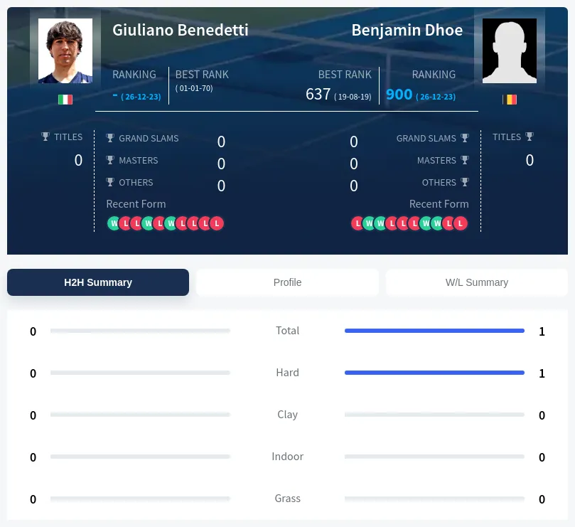 Dhoe Benedetti H2h Summary Stats