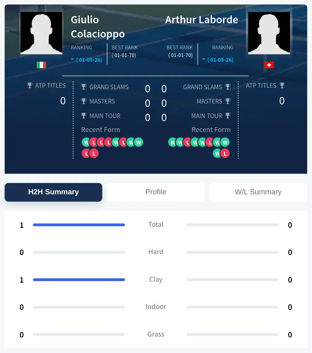 Colacioppo Laborde H2h Summary Stats