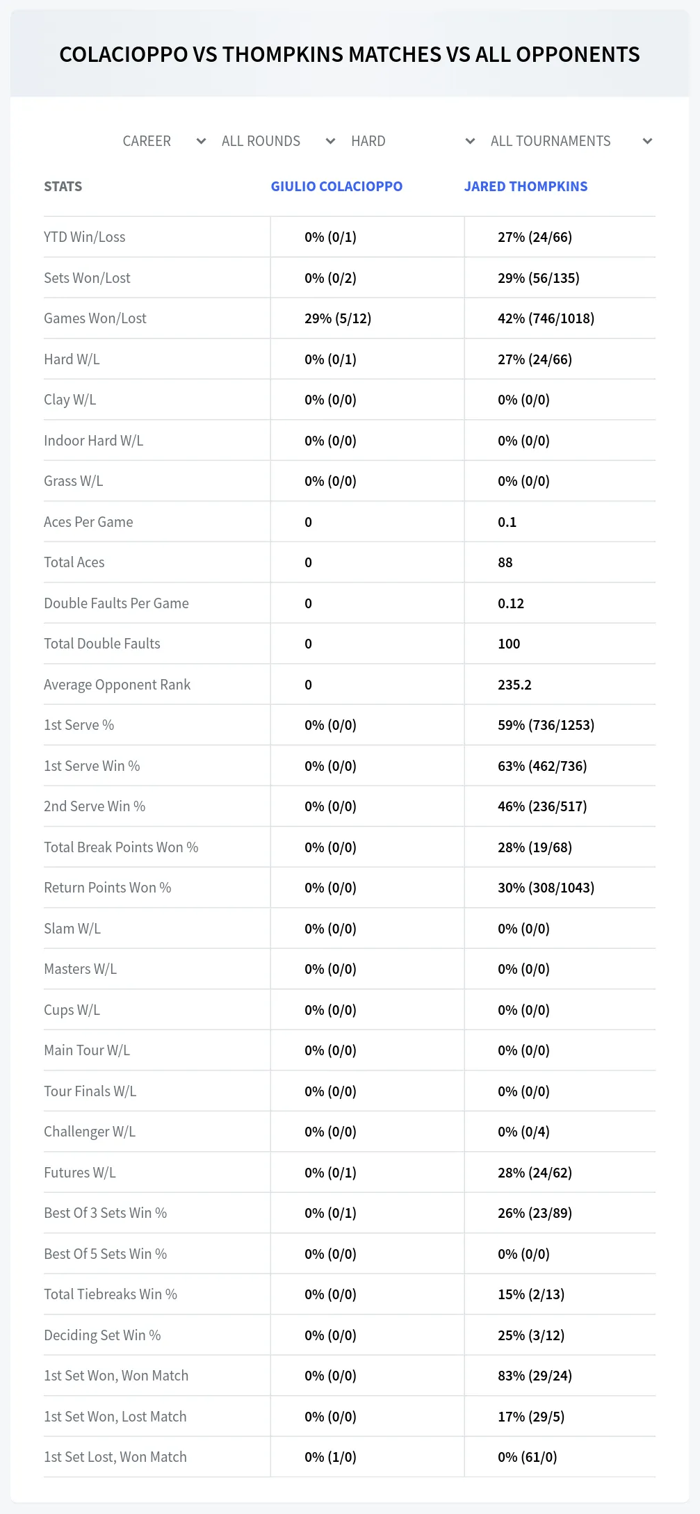 Giulio Colacioppo Jared Thompkins Prediction Stats