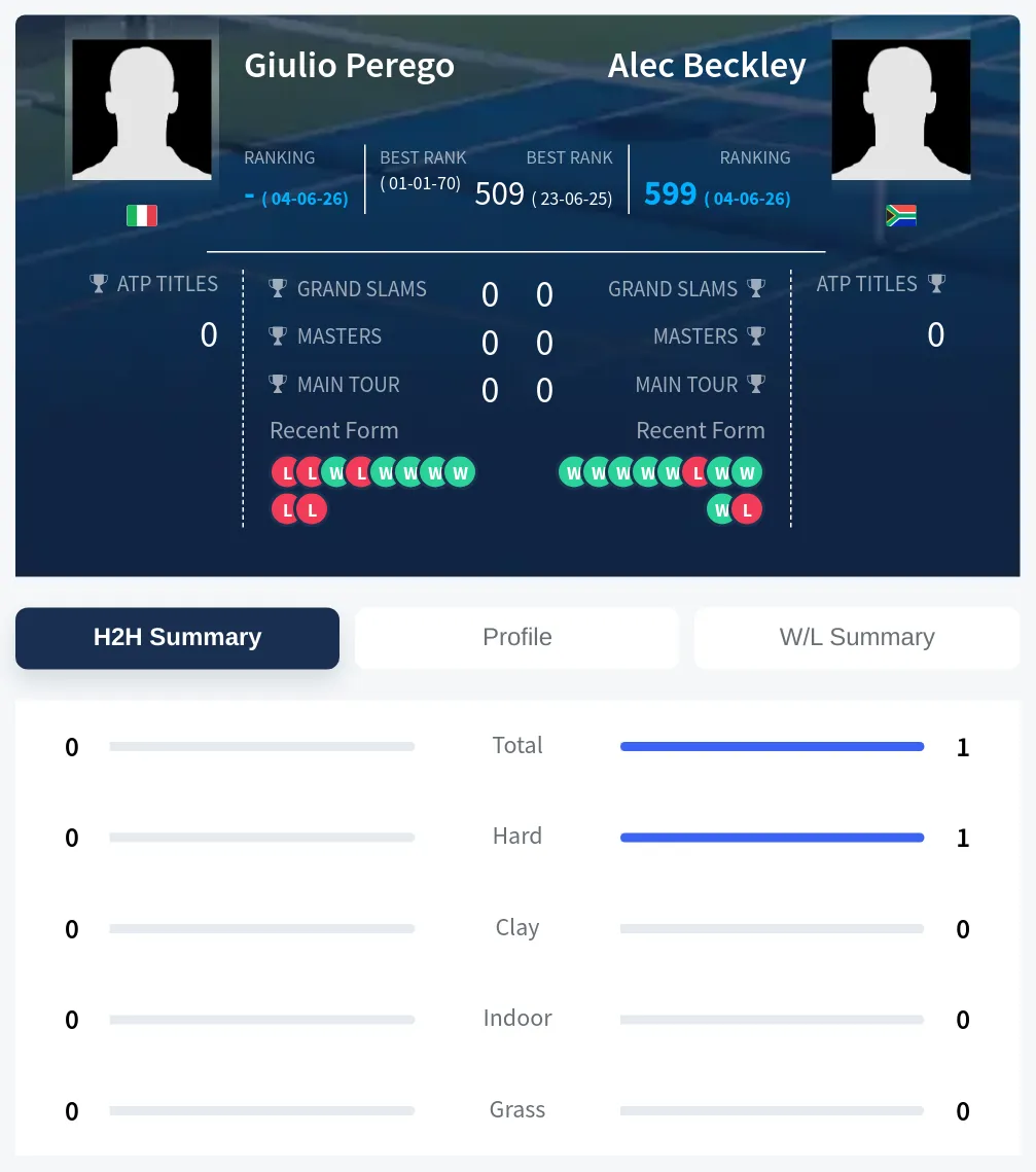 Beckley Perego H2h Summary Stats