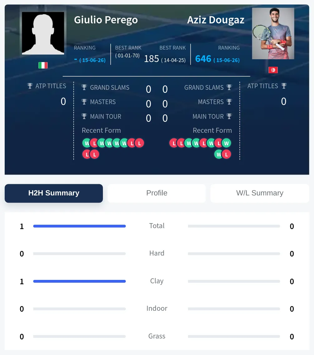 Perego Dougaz H2h Summary Stats