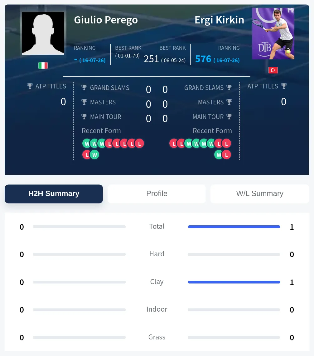 Kirkin Perego H2h Summary Stats