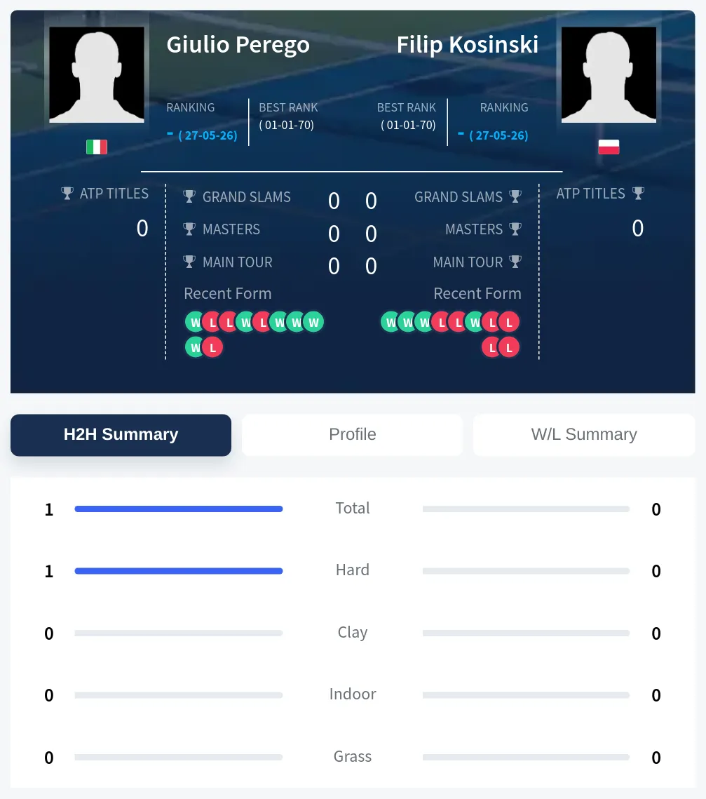 Perego Kosinski H2h Summary Stats