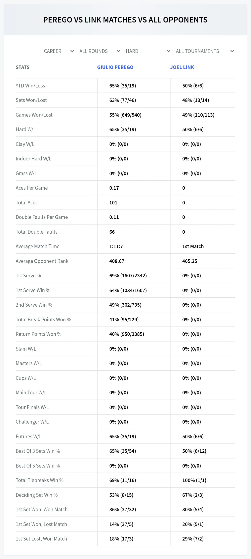 Giulio Perego Joel Link Prediction Stats
