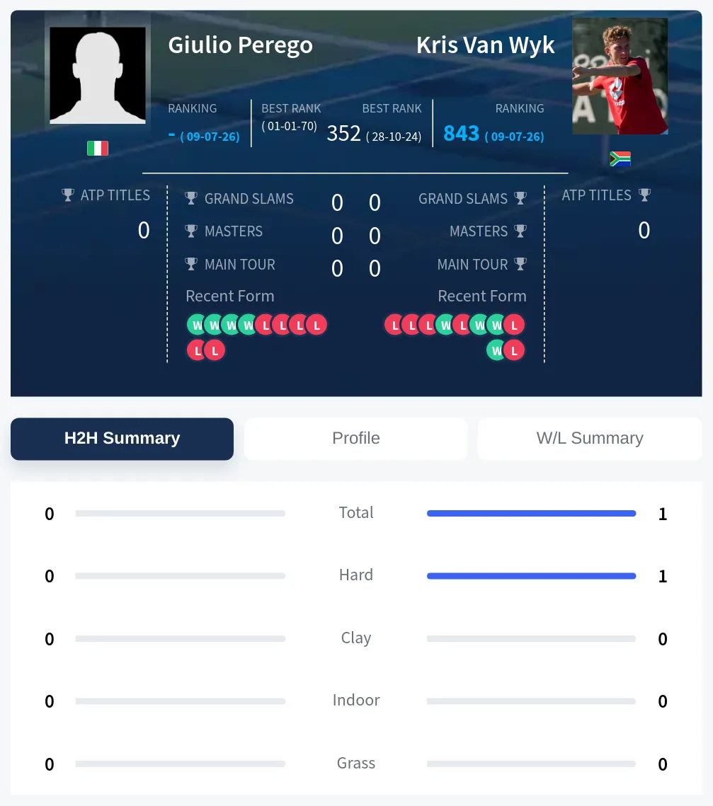 Wyk Perego H2h Summary Stats
