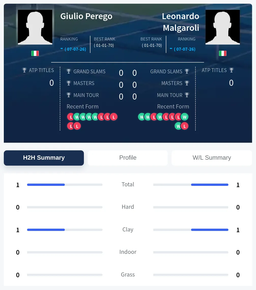 Perego Malgaroli H2h Summary Stats