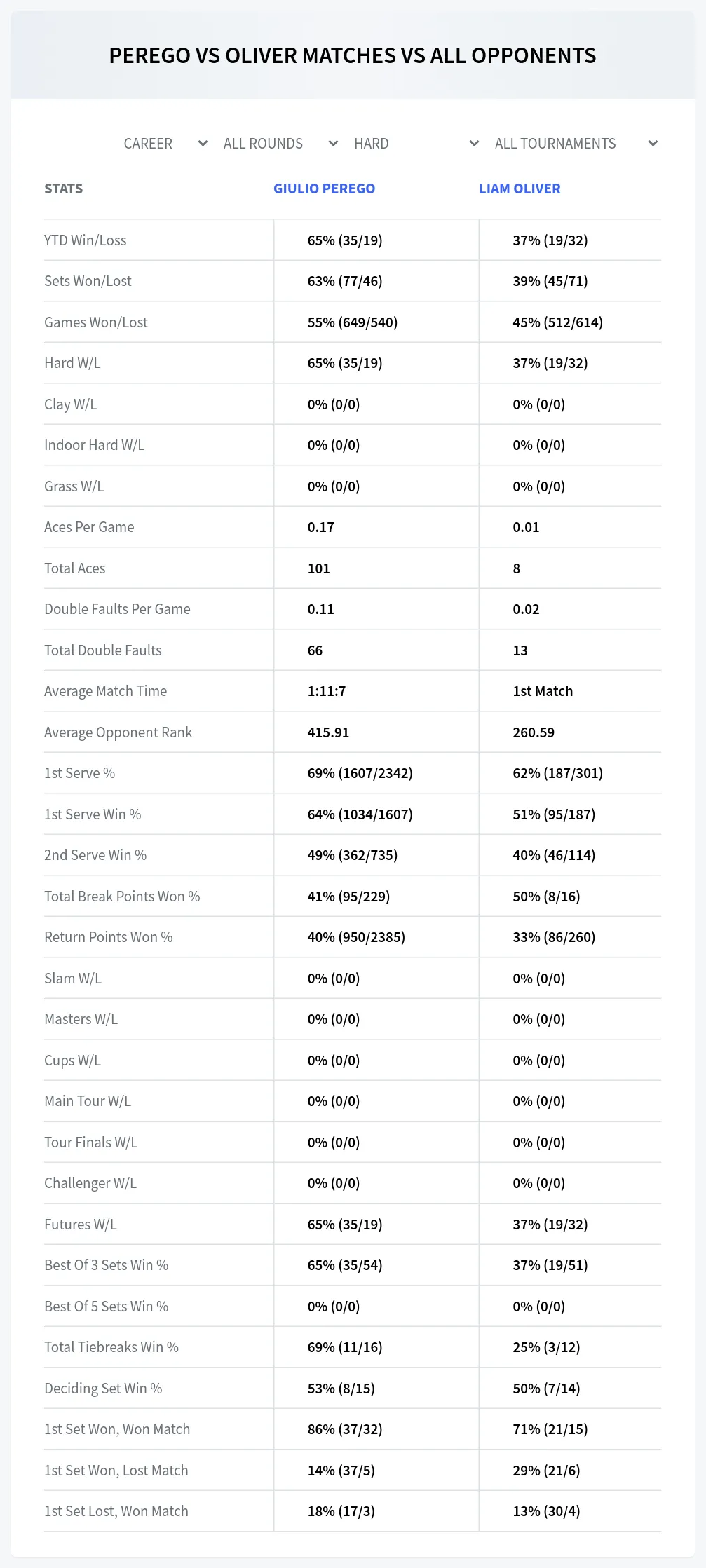 Giulio Perego Liam Oliver Prediction Stats